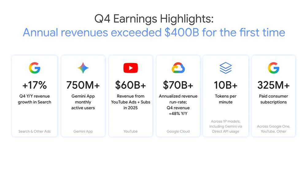 Alphabet $400B Revenue Milestone