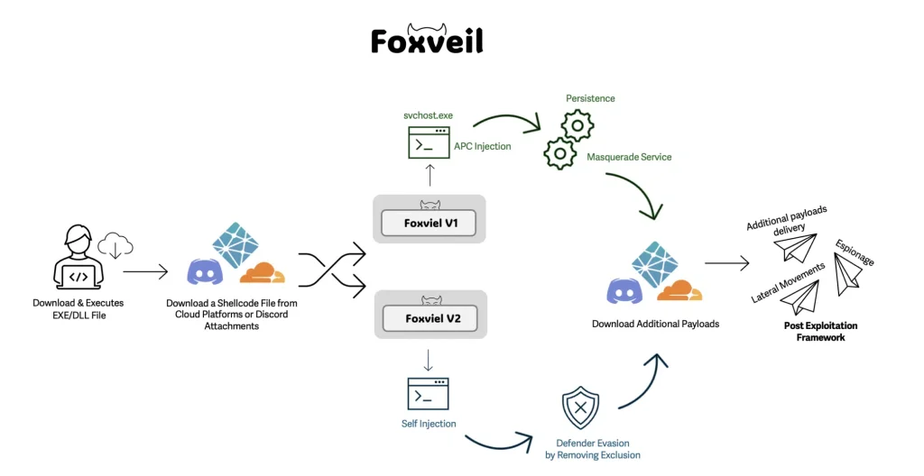 Foxveil Malware