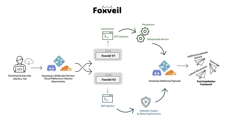 Foxveil Malware