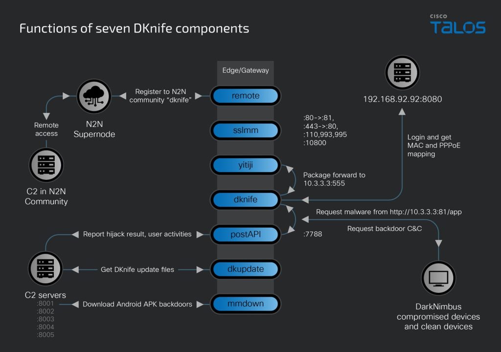 DKnife Malware Router AitM Framework