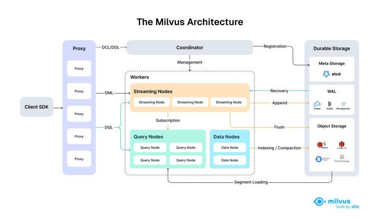 Milvus Vulnerability Vector Database Security