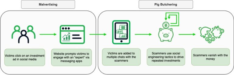 Hybrid Crypto Scam Pig Butchering Malvertising