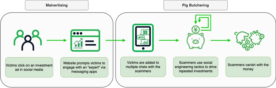 Hybrid Crypto Scam Pig Butchering Malvertising