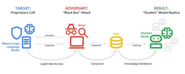 Model Extraction Attacks AI API Theft