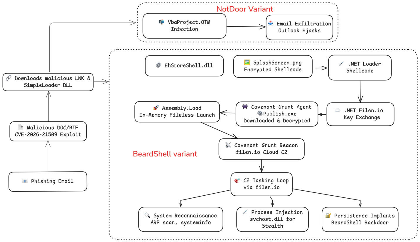 APT28 CVE-2026-21509Fancy Bear Espionage