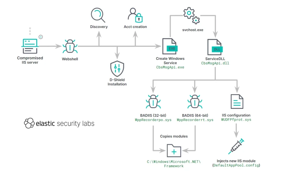 BADIIS Malware IIS SEO Poisoning
