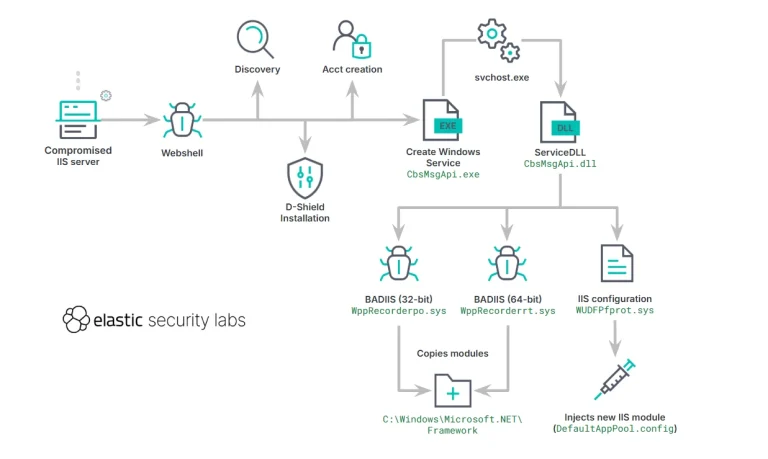 BADIIS Malware IIS SEO Poisoning