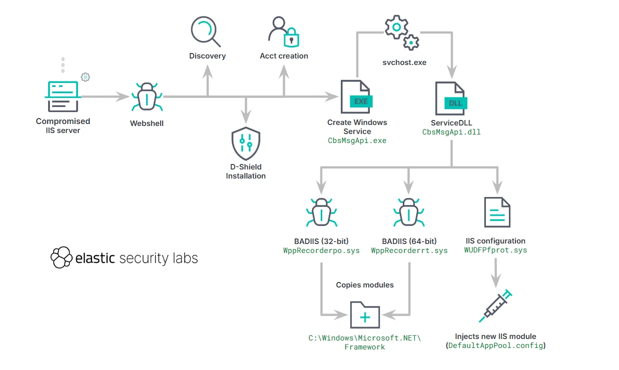 BADIIS Malware IIS SEO Poisoning