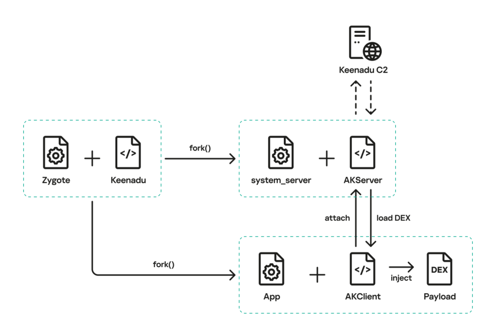 Keenadu Malware Android Firmware Backdoor