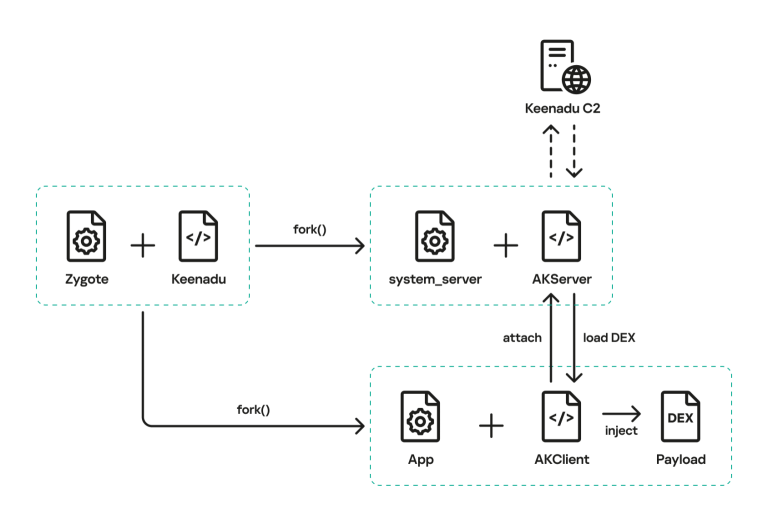 Keenadu Malware Android Firmware Backdoor