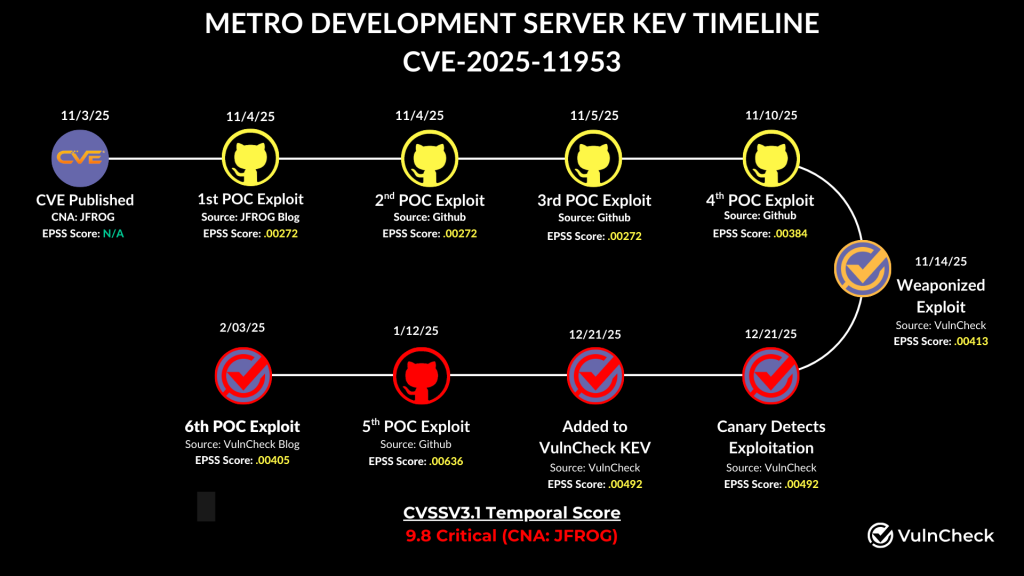 Metro4Shell CVE-2025-11953