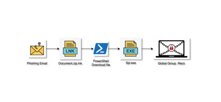 Phorpiex Botnet LNK Phishing