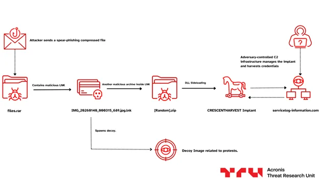 CRESCENTHARVEST Malware
Iran Cyber Espionage