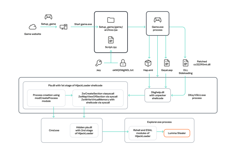 RenEngine Malware Pirated Games Security