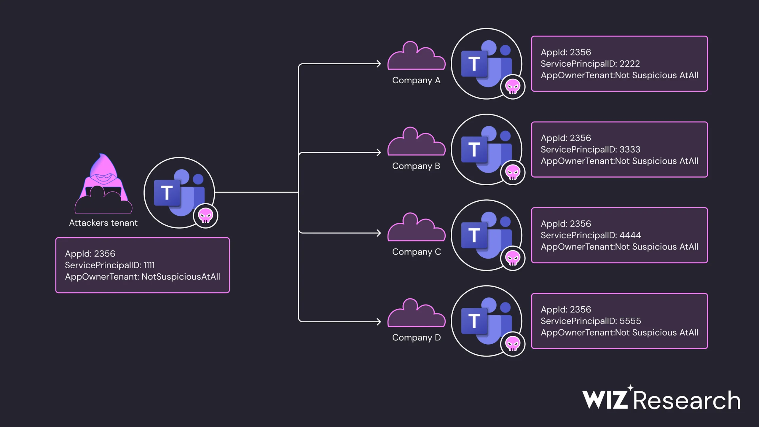 Illustration of malicious OAuth applications within cloud identity systems