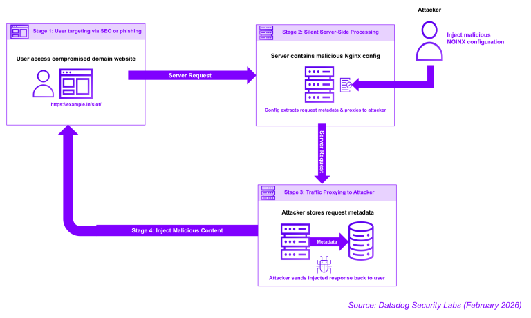 NGINX Traffic Hijacking SEO Poisoning