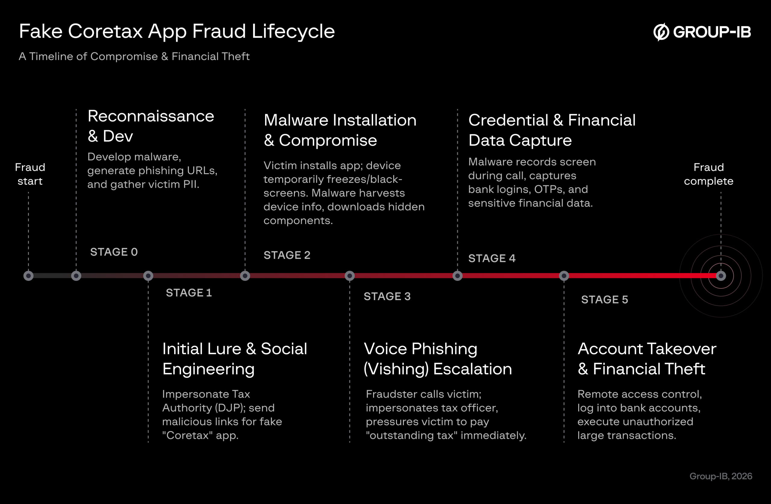 Coretax Fraud CampaignGoldFactory Malware