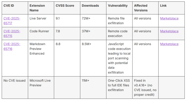 VS Code extension vulnerabilities 2026