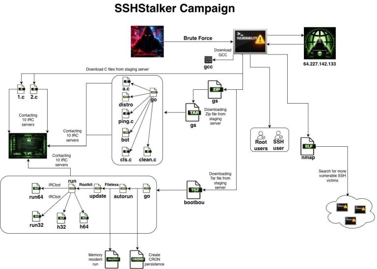 SSHStalker Botnet Linux IRC Malware