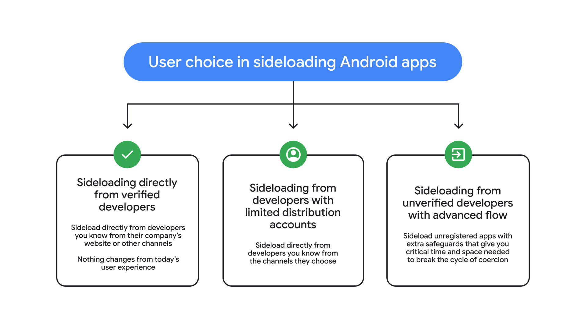 Android sideloading restrictions 2026