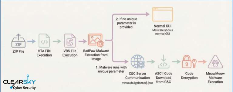 BadPaw Malware MeowMeow Backdoor