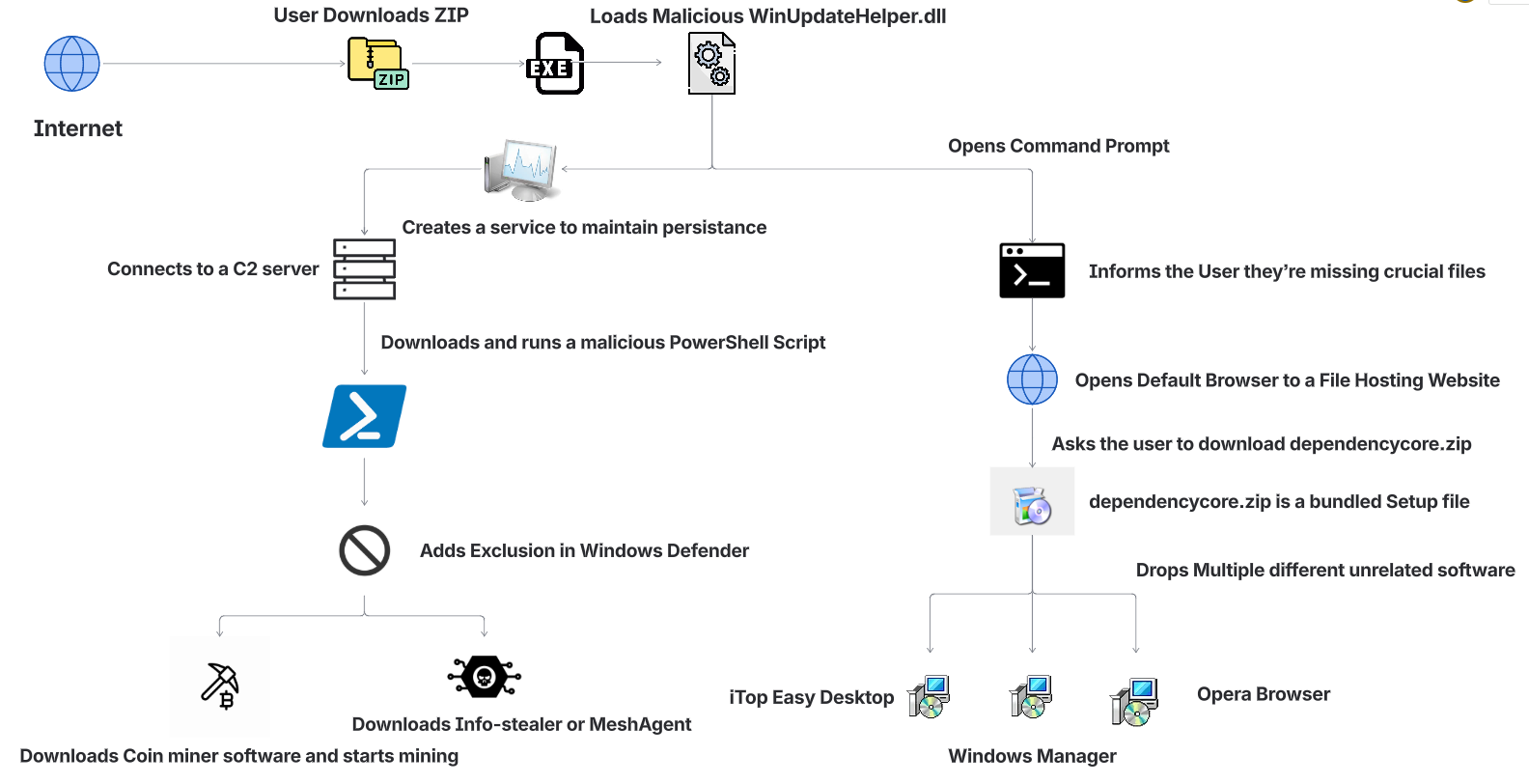 AI-Generated Malware Vibe Coding Attacks