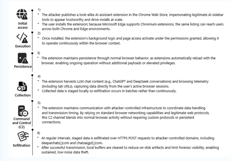 Malicious AI Extensions Chromium Browser Security