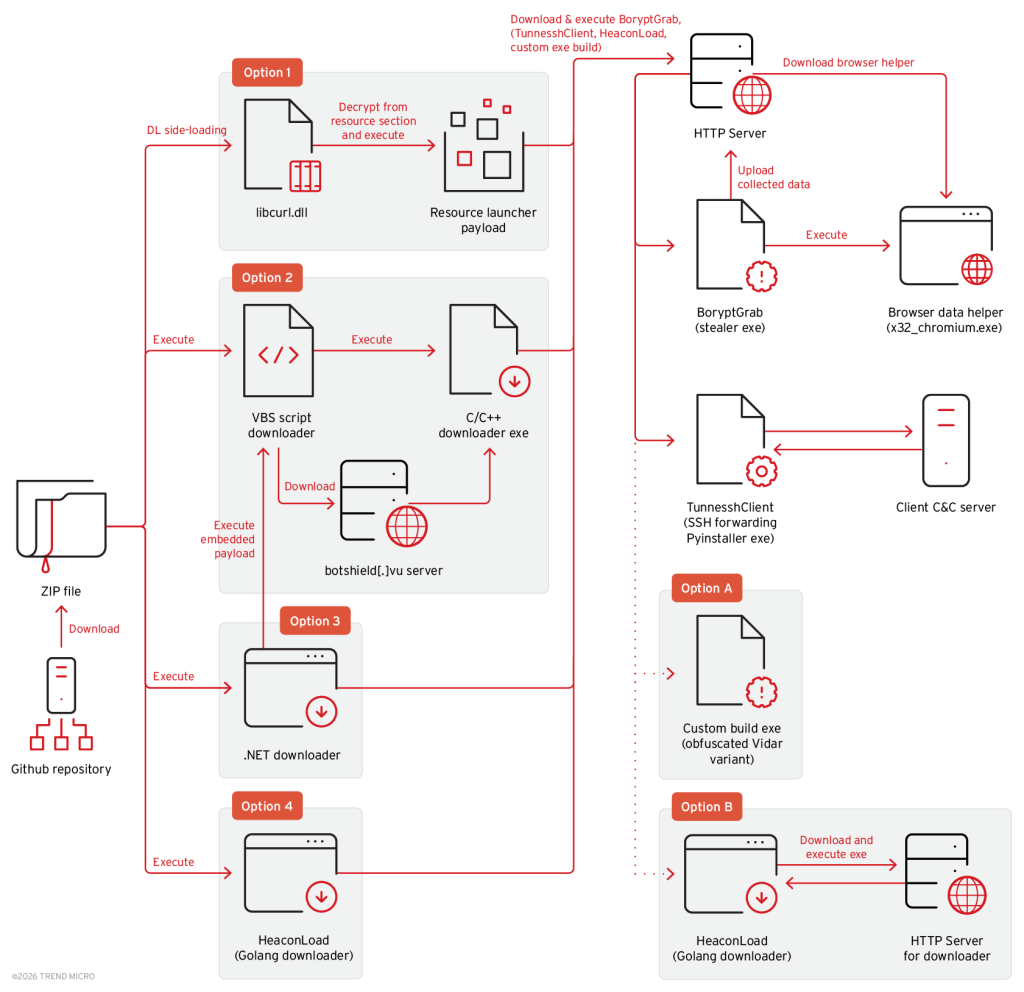 Fake GitHub Repositories Unleash BoryptGrab Stealer and TunnesshClient ...