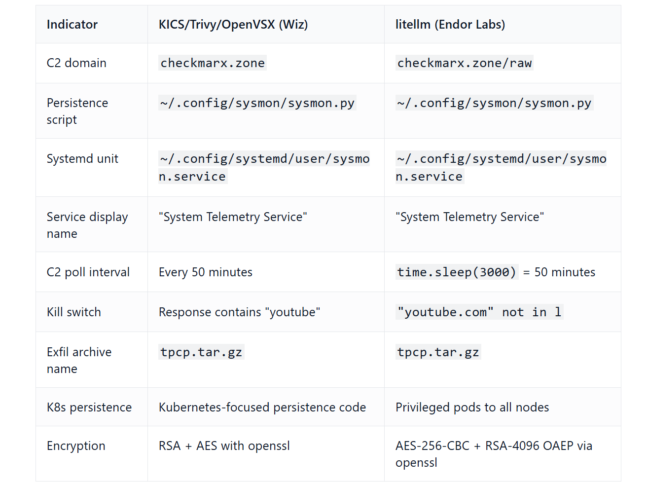 LiteLLM PyPI Supply Chain Attack