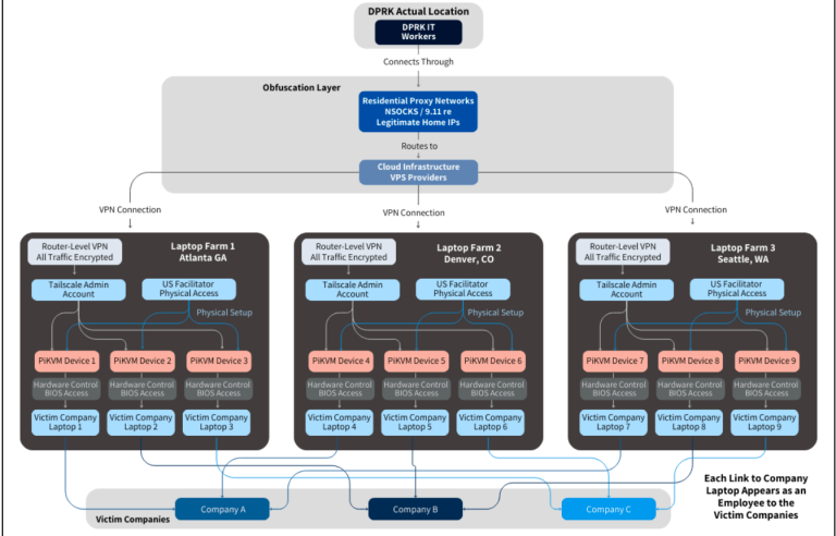 Conceptual network diagram of DPRK scam