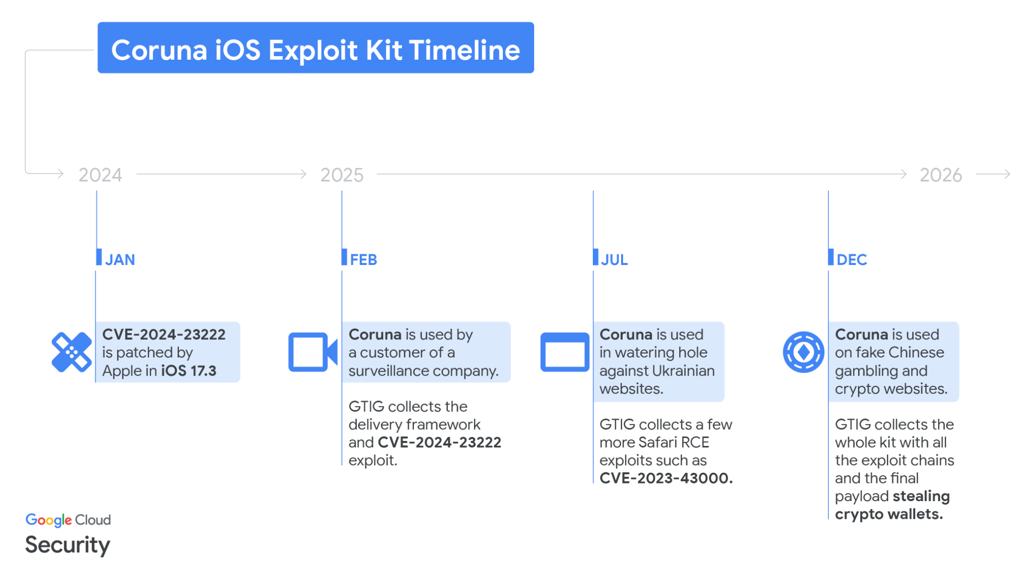 Coruna iOS Exploit GTIG Threat Report