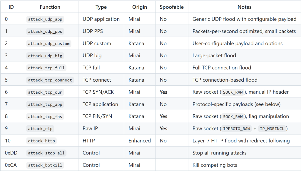 Katana Botnet Android TV Malware