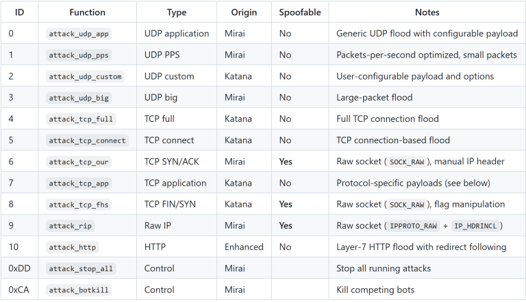 Katana Botnet Android TV Malware