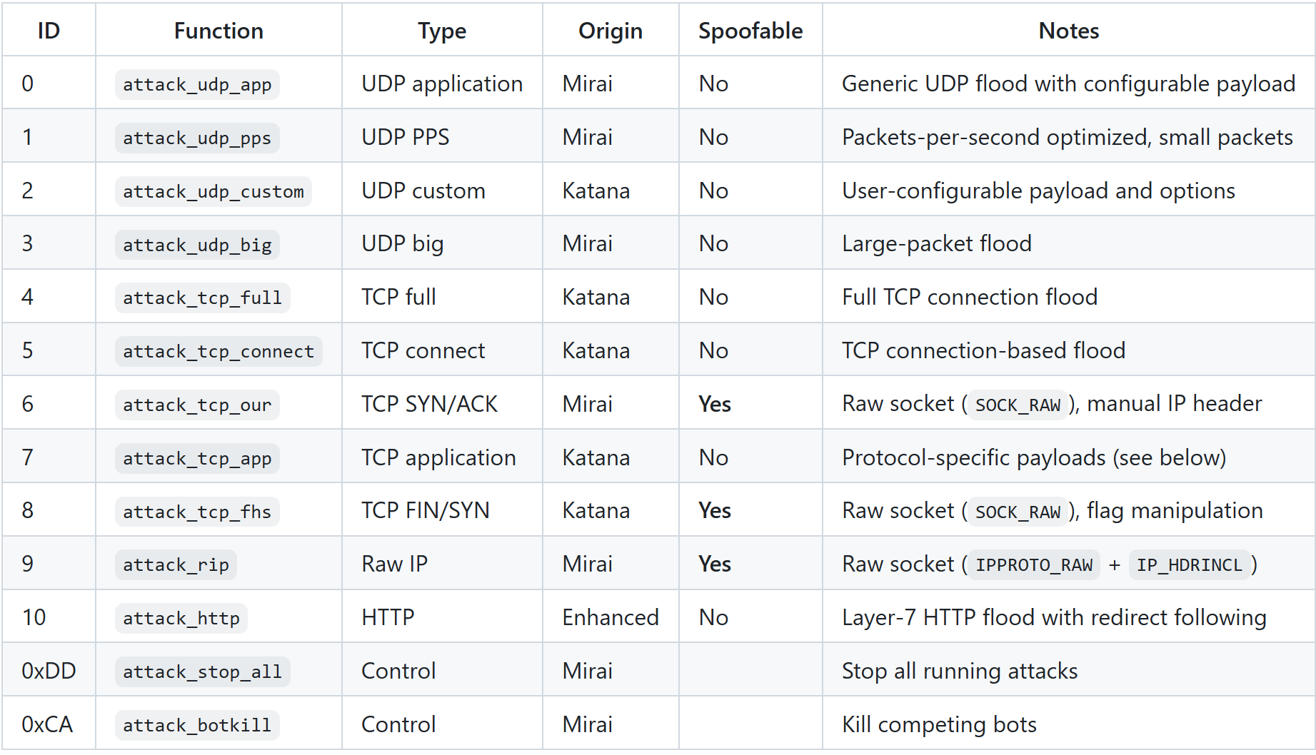 Katana Botnet Android TV Malware