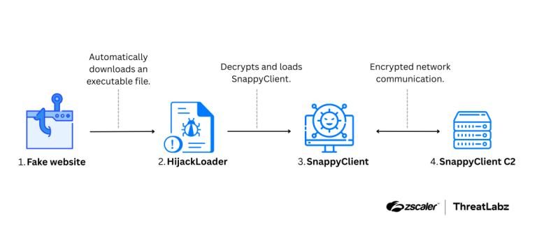 SnappyClient HijackLoader