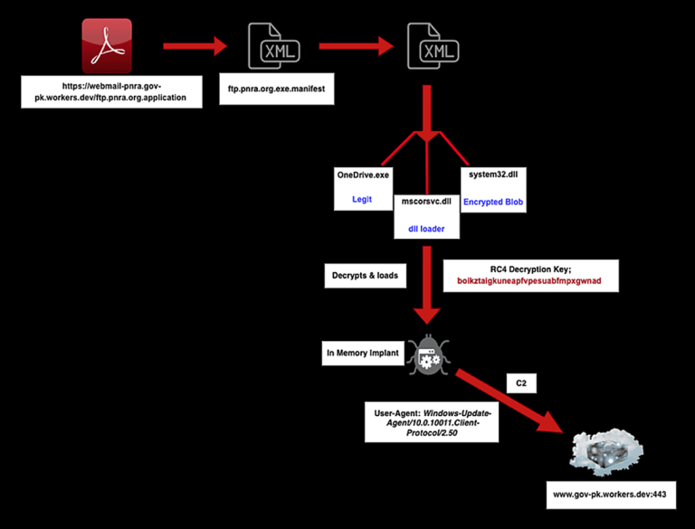 Sloppy Lemming BurrowShell Malware