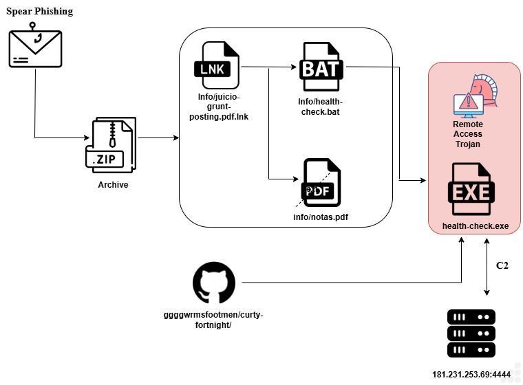Rust RAT Argentina Legal Cyberattack
