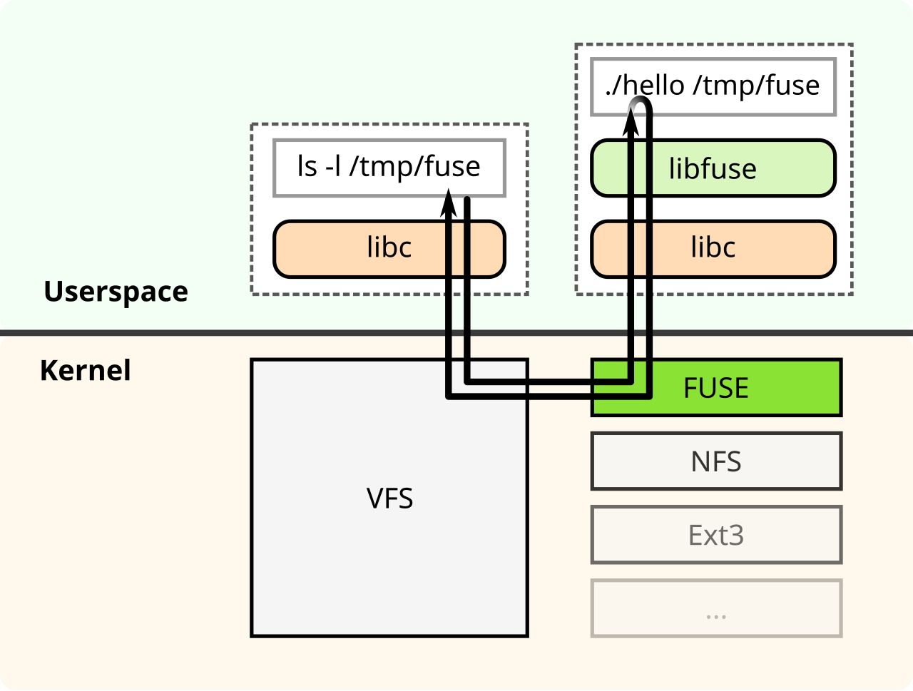 libfuse vulnerability io_uring exploit