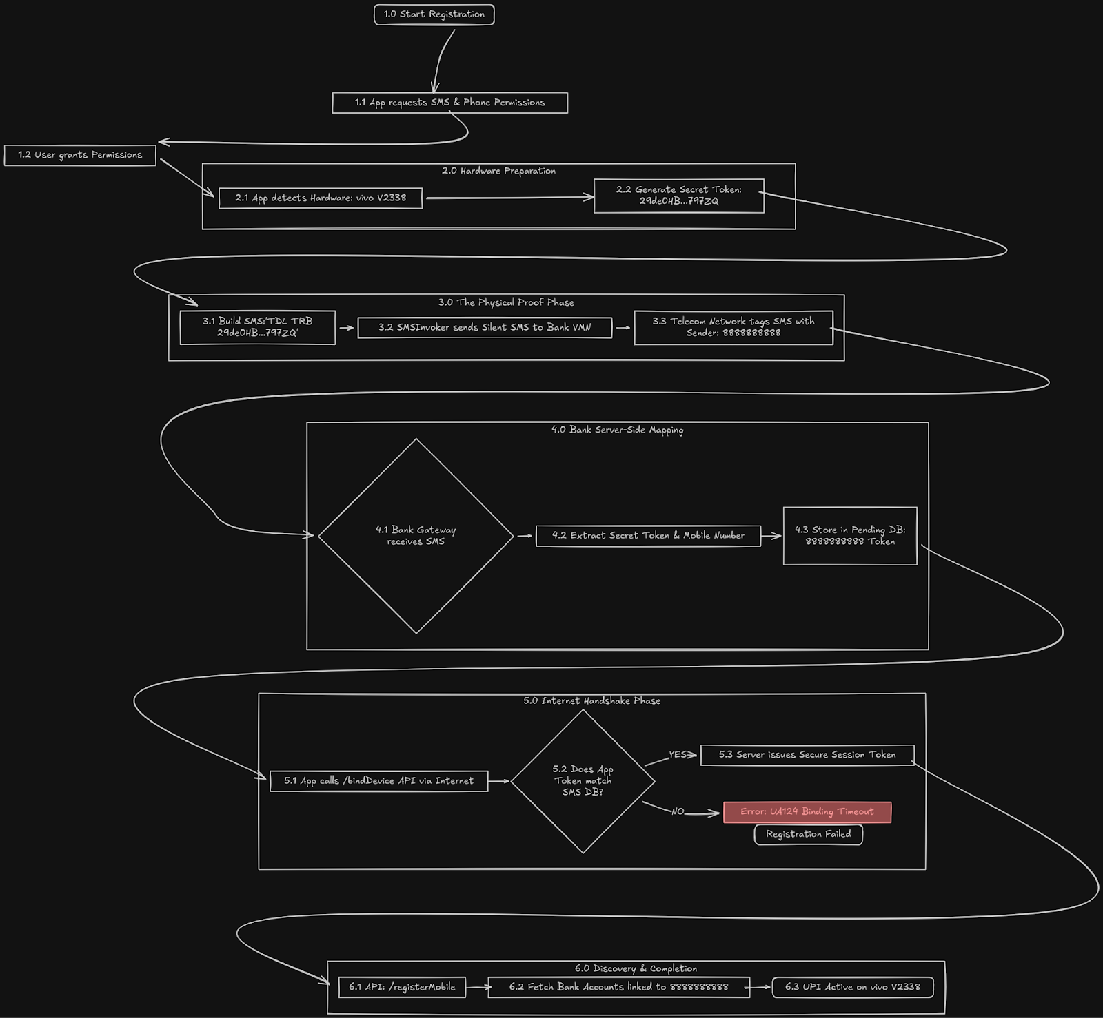 UPI SIM-Binding Bypass LSPosed Framework