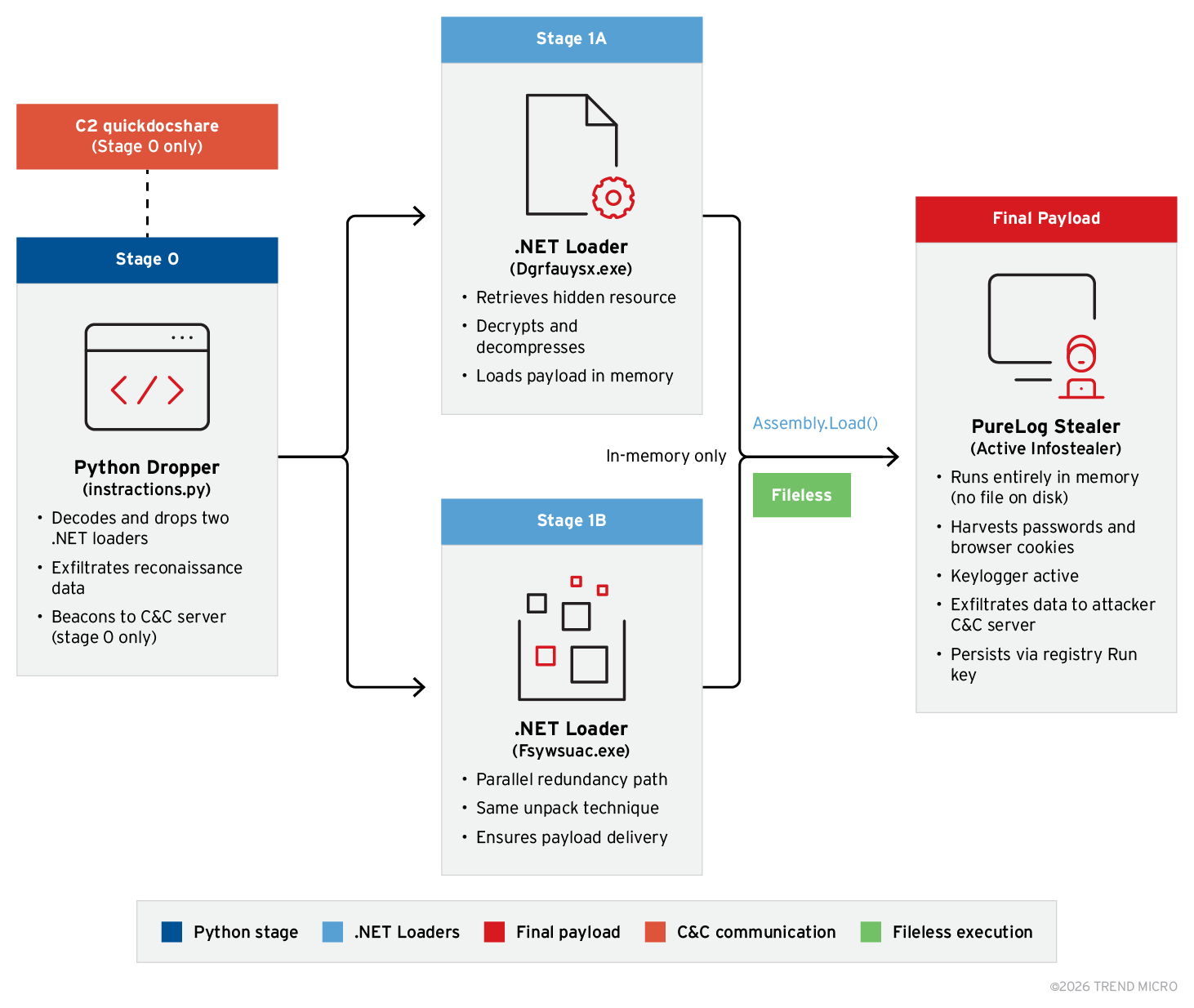PureLog Stealer Fileless Malware