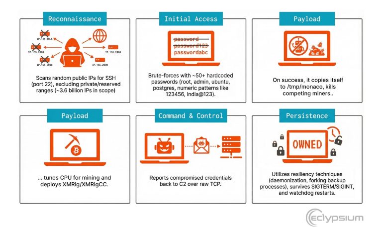 Linux Malware CondiBot