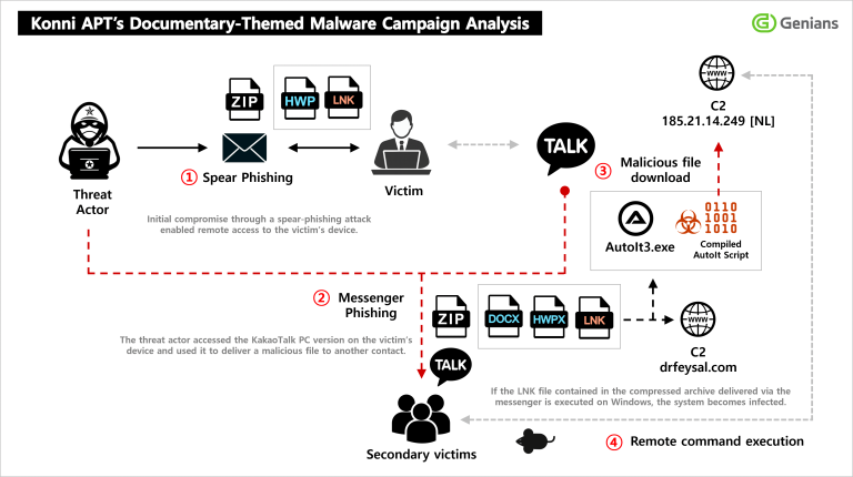 Konni APT KakaoTalk Malware