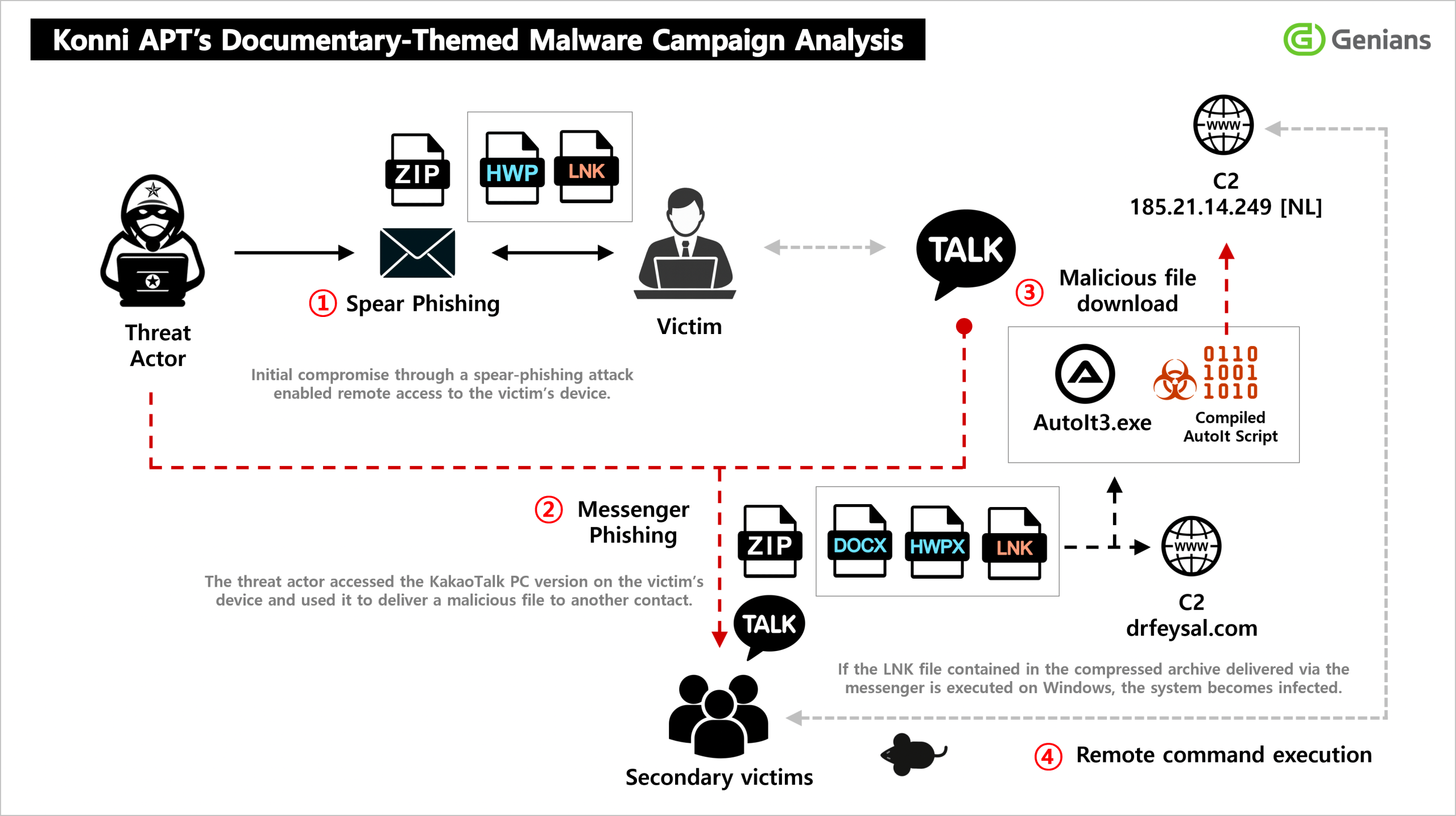 Konni APT KakaoTalk Malware
