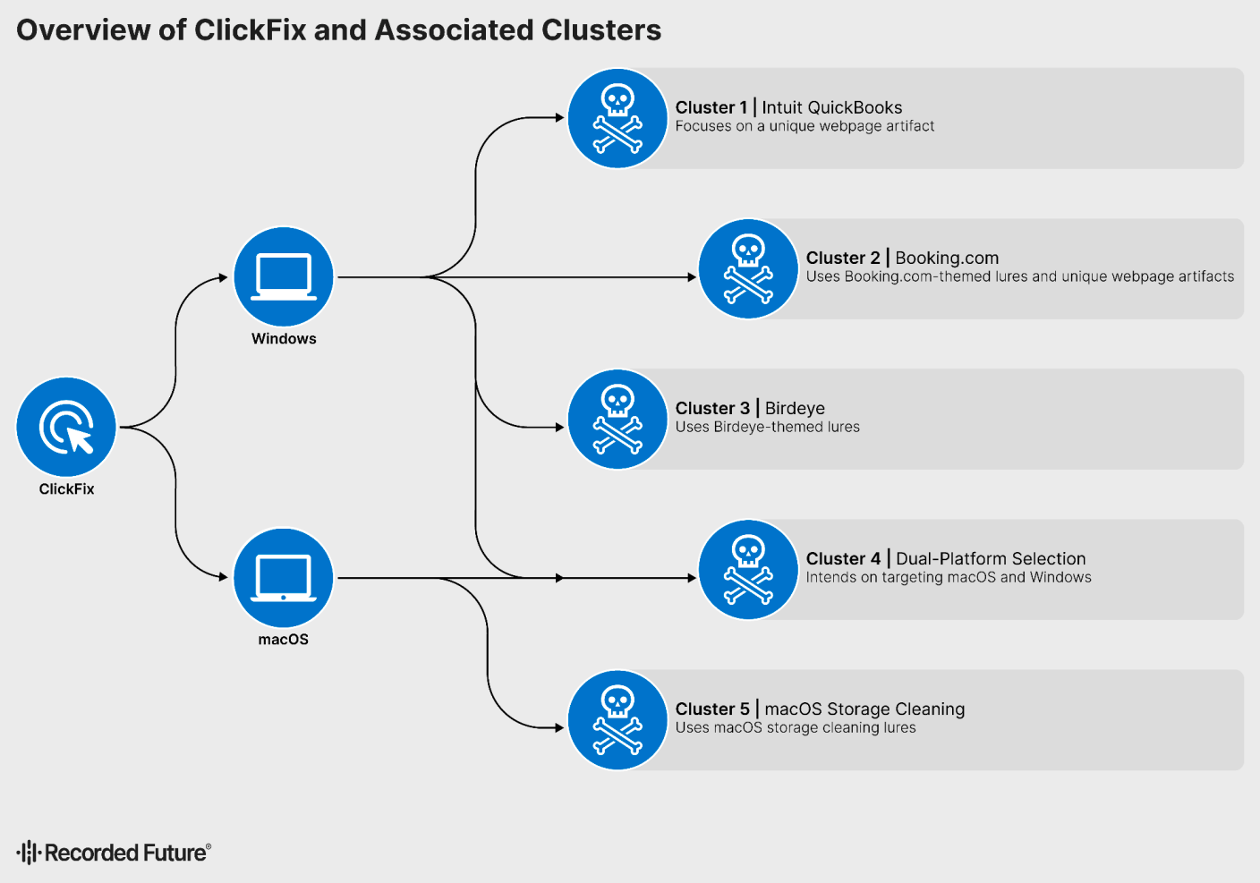 ClickFix Social Engineering Living-off-the-Land (LotL) Attacks