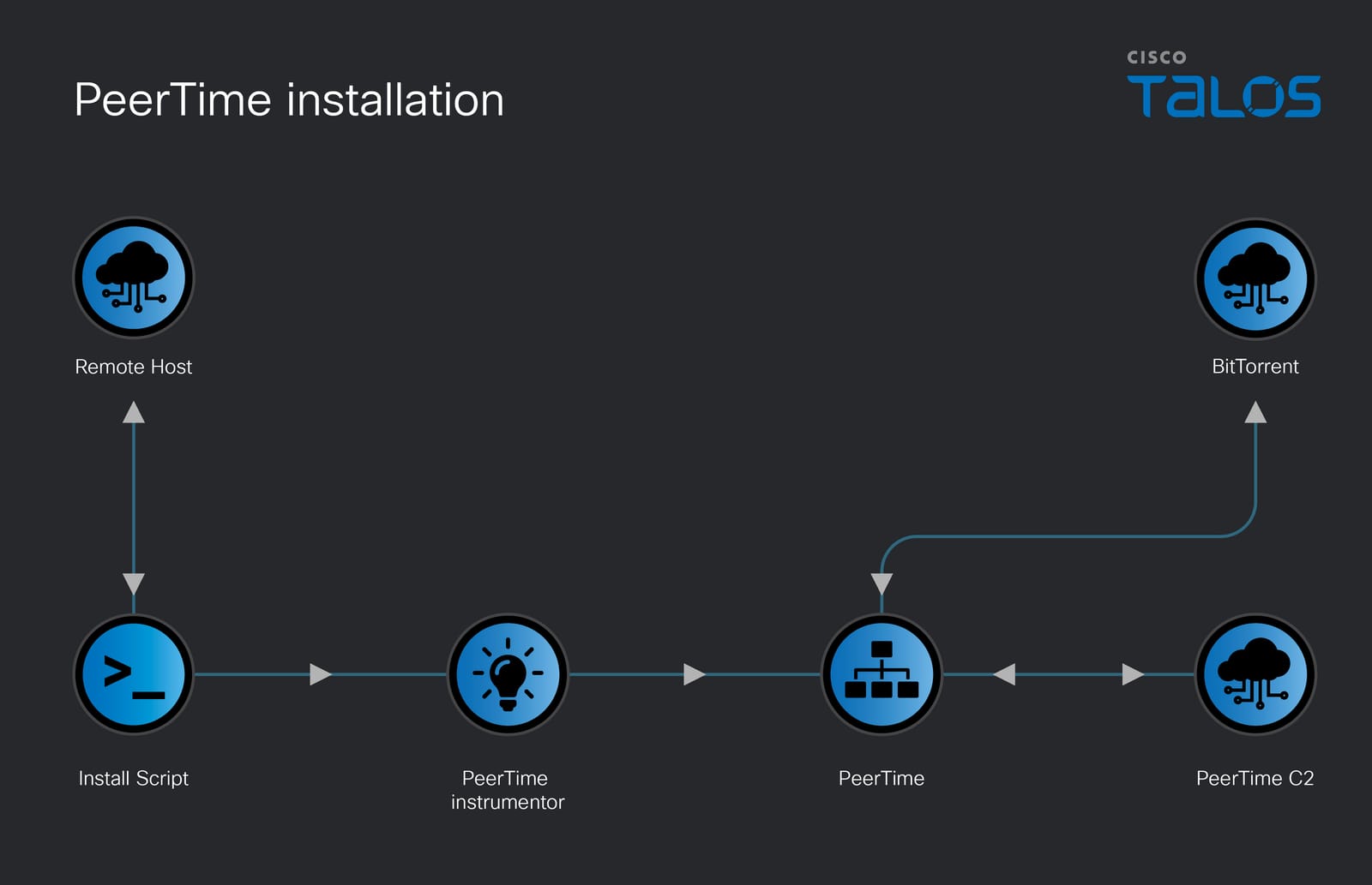 UAT-9244PeerTime Malware