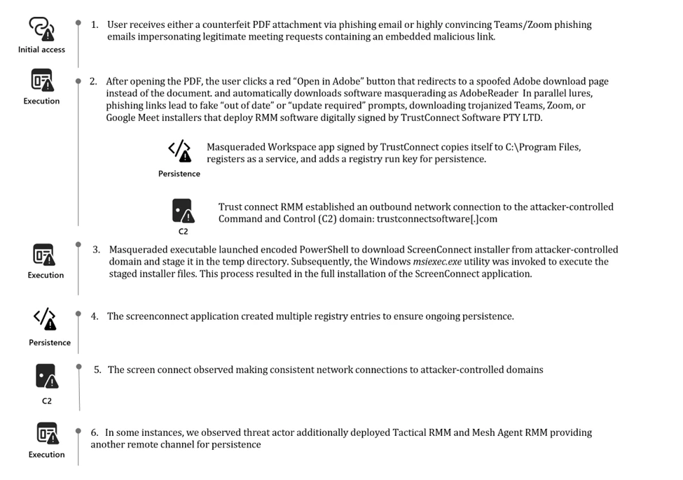 EV Certificate Phishing RMM Backdoors