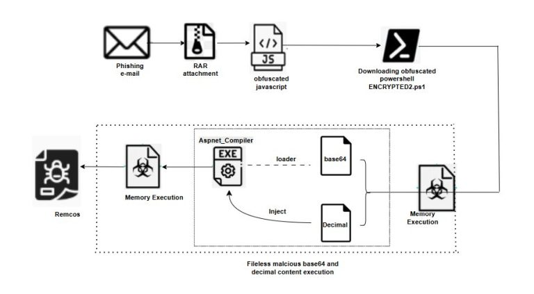 Remcos RAT Fileless Malware