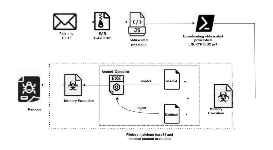 Remcos RAT Fileless Malware