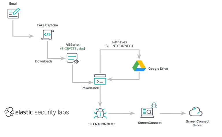 SILENTCONNECT loader RMM abuse
