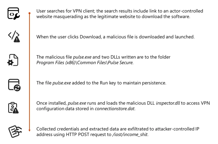 Storm-2561 SEO Poisoning